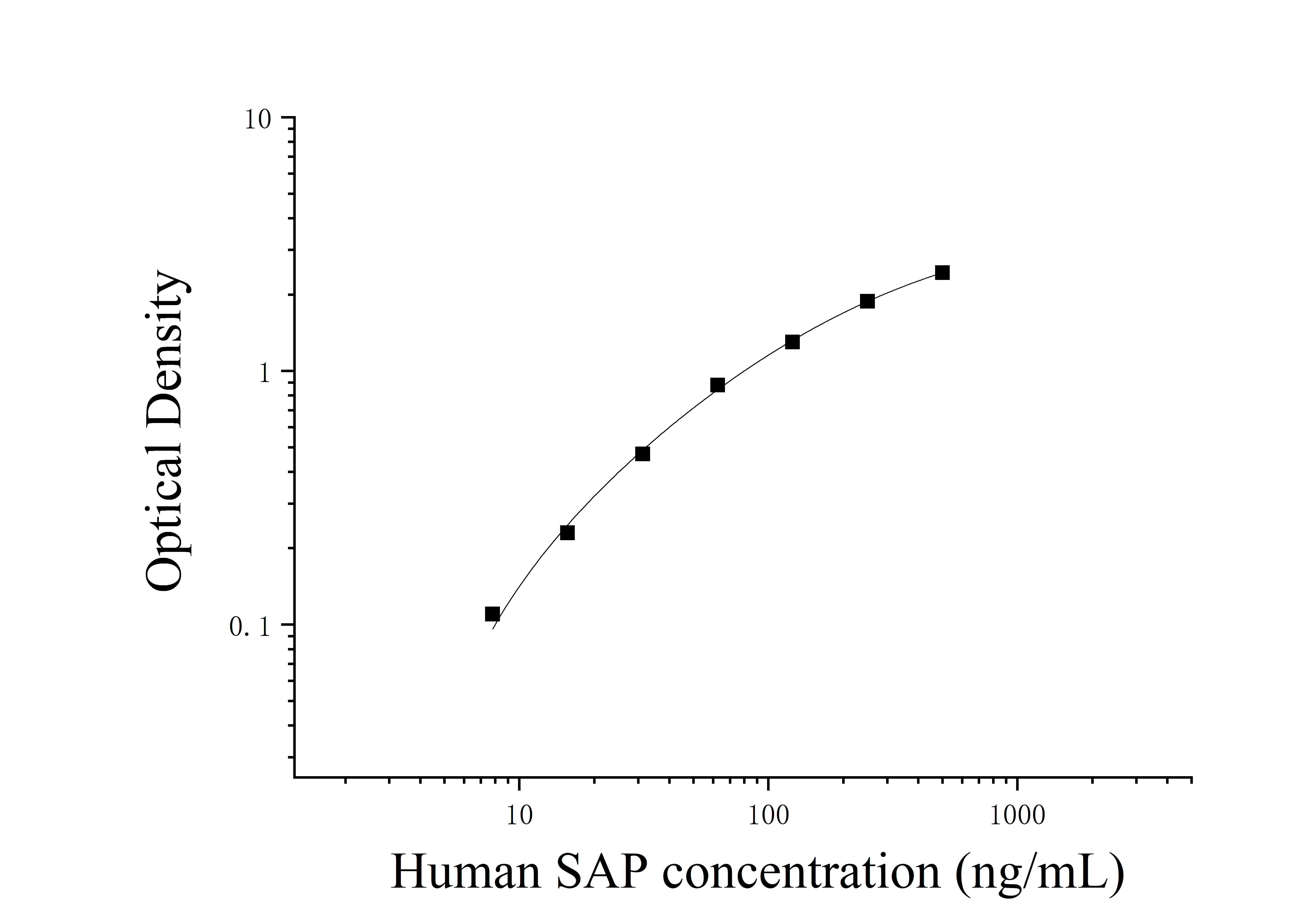 Human Serum Amyloid P (SAP) ELISA Kit Human Serum Amyloid P (SAP) ELISA Kit